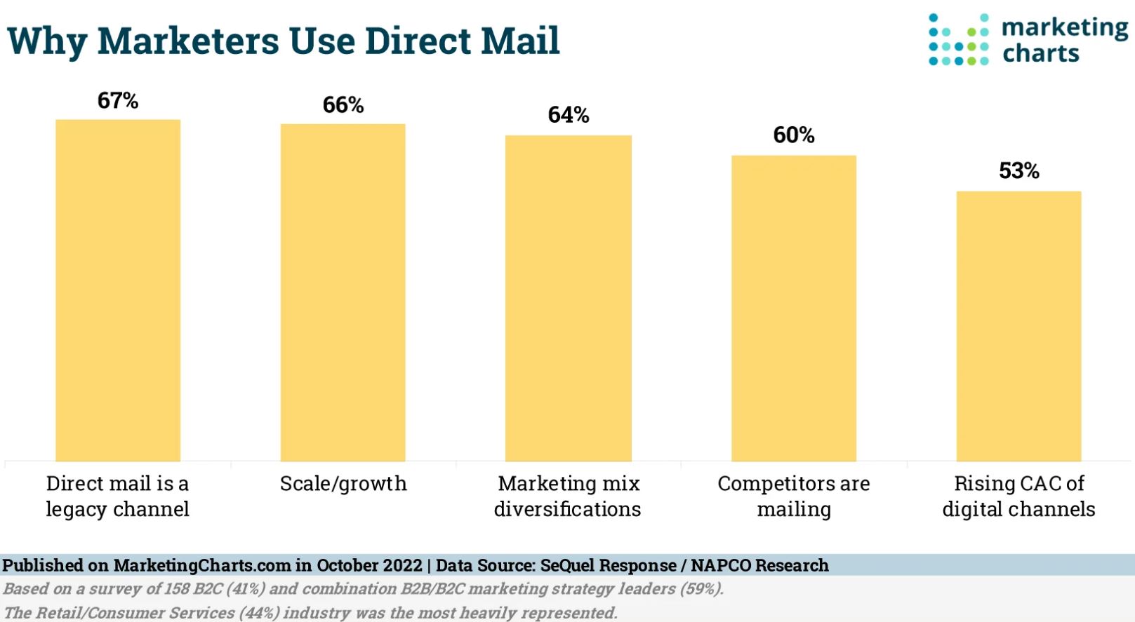 Direct Mail Marketing