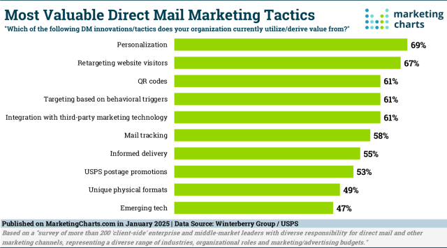 top direct mail tactics